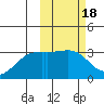 Kiska Harbor tide chart for Wednesday, February 18, 2026