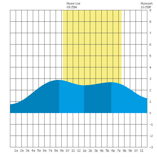 Kiska Harbor tide chart for Thursday, February 19, 2026