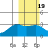 Kiska Harbor tide chart for Thursday, February 19, 2026