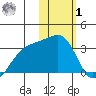 Kiska Harbor tide chart for Sunday, February 1, 2026