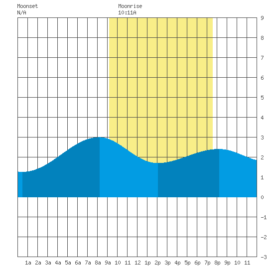 Kiska Harbor tide chart for Friday, February 20, 2026