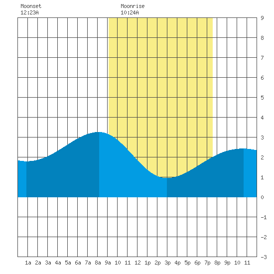 Kiska Harbor tide chart for Saturday, February 21, 2026