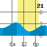 Kiska Harbor tide chart for Saturday, February 21, 2026