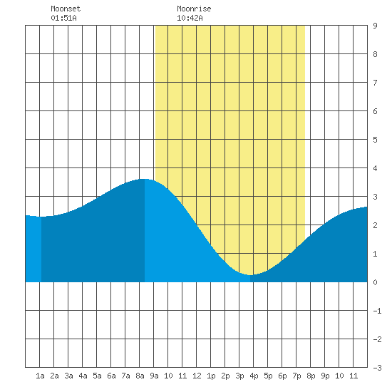 Kiska Harbor tide chart for Sunday, February 22, 2026