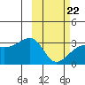 Kiska Harbor tide chart for Sunday, February 22, 2026