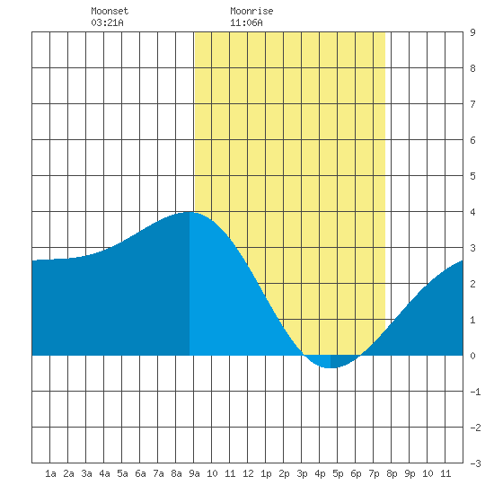 Kiska Harbor tide chart for Monday, February 23, 2026