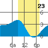 Kiska Harbor tide chart for Monday, February 23, 2026