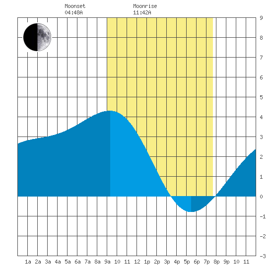 Kiska Harbor tide chart for Tuesday, February 24, 2026