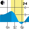 Kiska Harbor tide chart for Tuesday, February 24, 2026