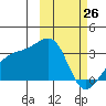 Kiska Harbor tide chart for Thursday, February 26, 2026