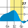 Kiska Harbor tide chart for Friday, February 27, 2026