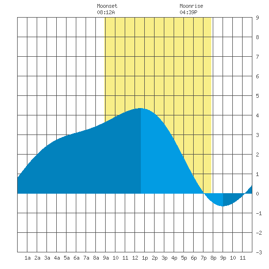 Kiska Harbor tide chart for Saturday, February 28, 2026