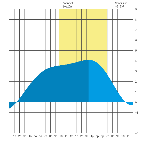 Kiska Harbor tide chart for Monday, February 2, 2026