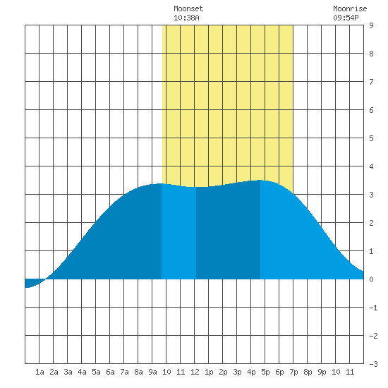 Kiska Harbor tide chart for Tuesday, February 3, 2026