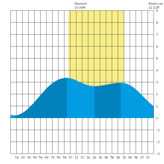 Kiska Harbor tide chart for Wednesday, February 4, 2026