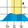 Kiska Harbor tide chart for Wednesday, February 4, 2026