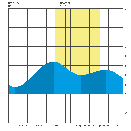 Kiska Harbor tide chart for Thursday, February 5, 2026
