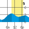 Kiska Harbor tide chart for Thursday, February 5, 2026