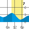 Kiska Harbor tide chart for Saturday, February 7, 2026