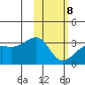 Kiska Harbor tide chart for Sunday, February 8, 2026