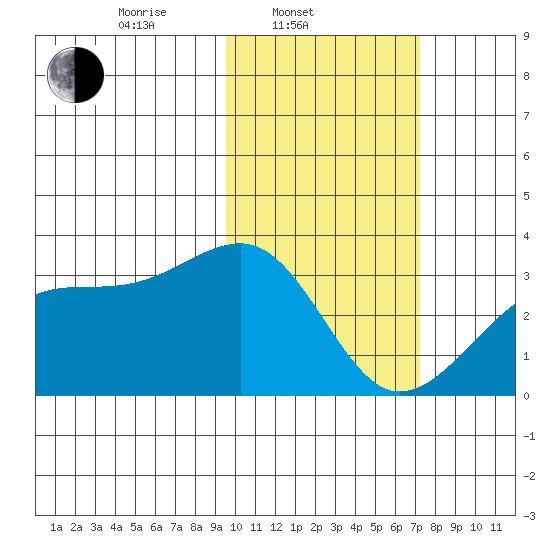 Kiska Harbor tide chart for Monday, February 9, 2026