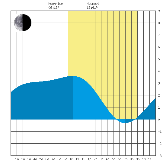 Kiska Harbor tide chart for Wednesday, March 11, 2026