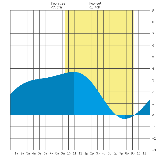 Kiska Harbor tide chart for Thursday, March 12, 2026
