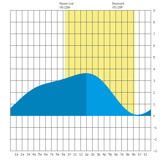 Kiska Harbor tide chart for Sunday, March 15, 2026