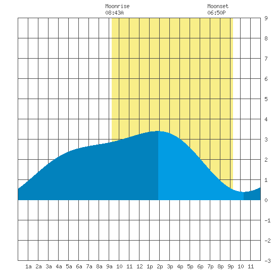 Kiska Harbor tide chart for Monday, March 16, 2026