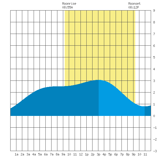 Kiska Harbor tide chart for Tuesday, March 17, 2026