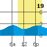 Kiska Harbor tide chart for Thursday, March 19, 2026