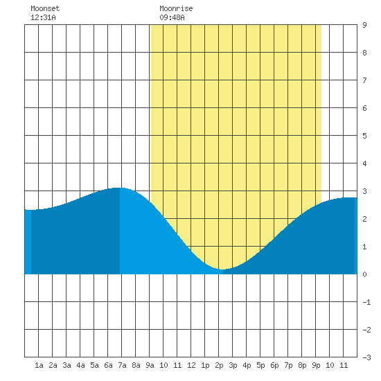 Kiska Harbor tide chart for Saturday, March 21, 2026
