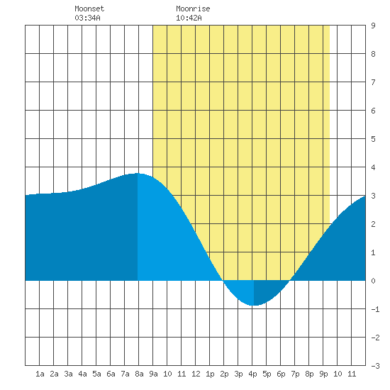 Kiska Harbor tide chart for Monday, March 23, 2026