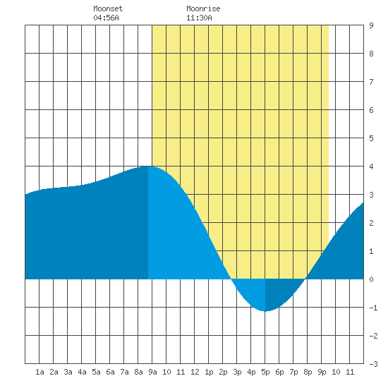 Kiska Harbor tide chart for Tuesday, March 24, 2026