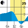Kiska Harbor tide chart for Wednesday, March 25, 2026