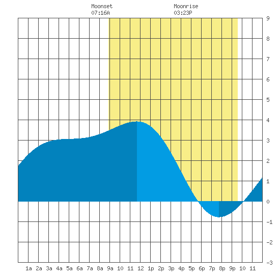 Kiska Harbor tide chart for Friday, March 27, 2026