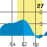 Kiska Harbor tide chart for Friday, March 27, 2026