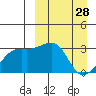 Kiska Harbor tide chart for Saturday, March 28, 2026