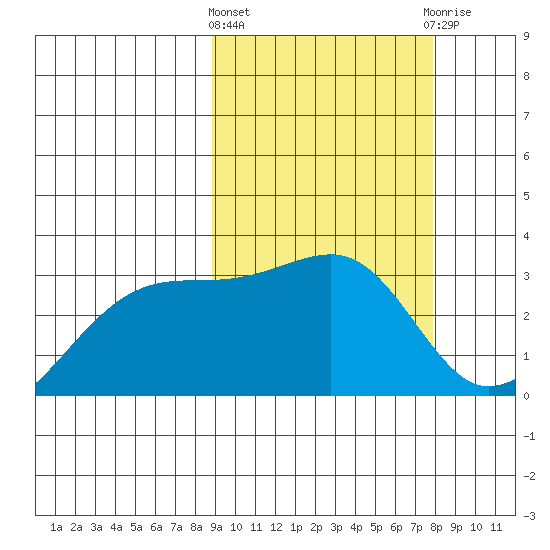 Kiska Harbor tide chart for Monday, March 2, 2026