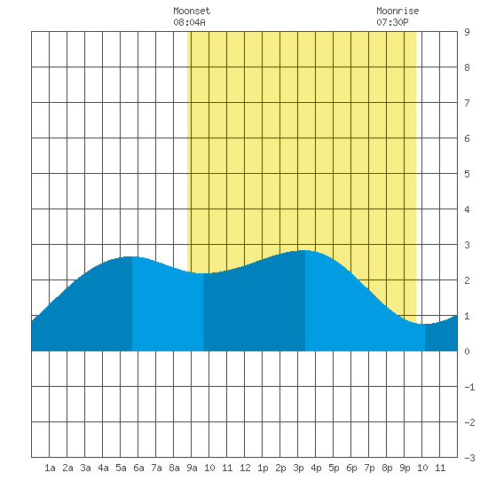 Kiska Harbor tide chart for Monday, March 30, 2026