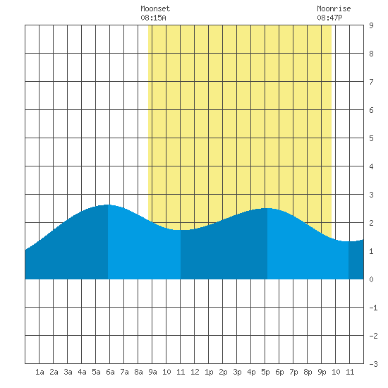 Kiska Harbor tide chart for Tuesday, March 31, 2026