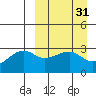 Kiska Harbor tide chart for Tuesday, March 31, 2026