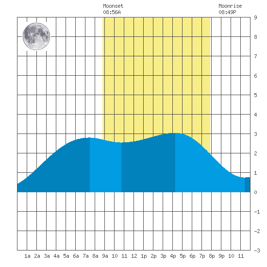 Kiska Harbor tide chart for Tuesday, March 3, 2026