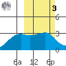 Kiska Harbor tide chart for Tuesday, March 3, 2026