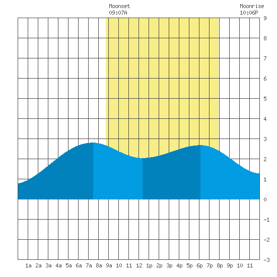 Kiska Harbor tide chart for Wednesday, March 4, 2026