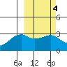 Kiska Harbor tide chart for Wednesday, March 4, 2026
