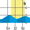 Kiska Harbor tide chart for Thursday, March 5, 2026