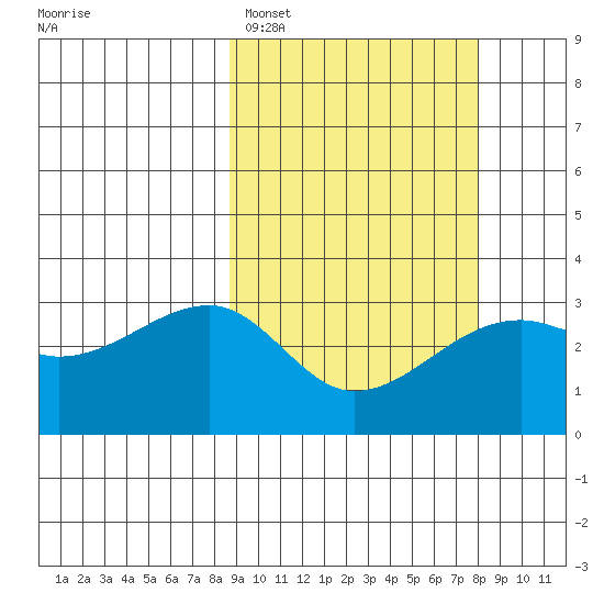 Kiska Harbor tide chart for Friday, March 6, 2026