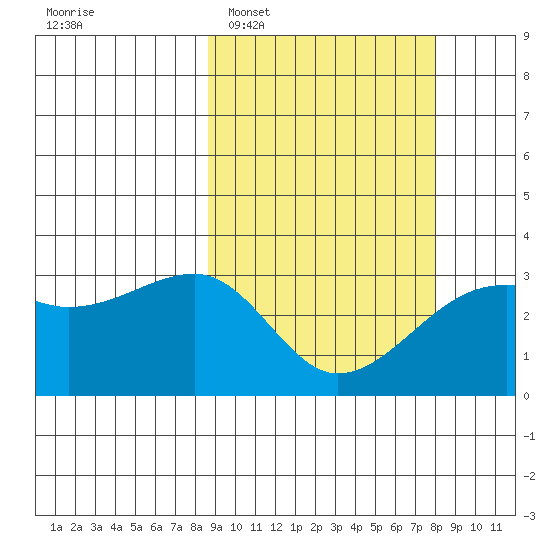 Kiska Harbor tide chart for Saturday, March 7, 2026
