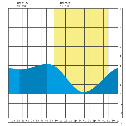 Kiska Harbor tide chart for Sunday, March 8, 2026